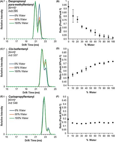 Dependency of fentanyl analogue protomer ratios on solvent conditions as measured by ion mobility-mass spectrometry