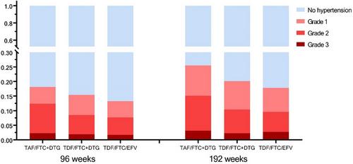 Blood pressure increases are associated with weight gain and not antiretroviral regimen or kidney function: a secondary analysis from the ADVANCE trial in South Africa