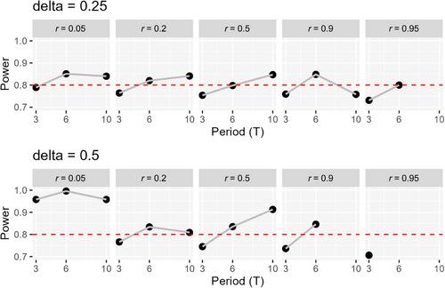 Sample Size Calculation for an Individual Stepped-Wedge Randomized Trial