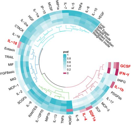 Exploring causal correlations between inflammatory cytokines and intervertebral disc degeneration: A Mendelian randomization