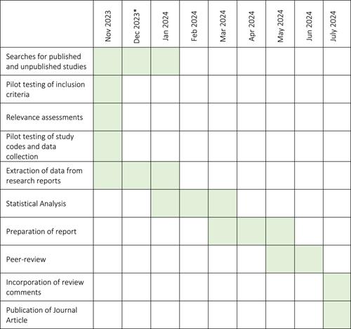 PROTOCOL: Behavioral, information and monetary interventions to reduce energy consumption in households: A “living” systematic review