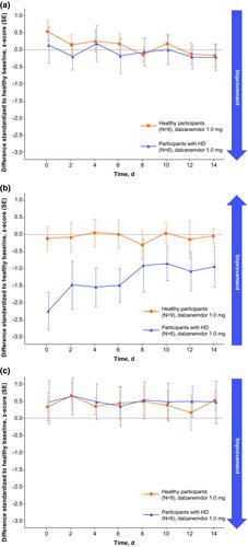 Dalzanemdor (SAGE-718), a novel, investigational N-methyl-D-aspartate receptor positive allosteric modulator: Safety, tolerability, and clinical pharmacology in randomized dose-finding studies in healthy participants and an open-label study in participants with Huntington's disease