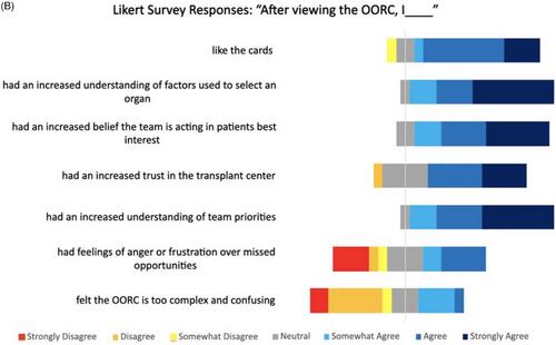 Organ Offer Review Cards: Improving Transparency on the Kidney Transplant Waitlist