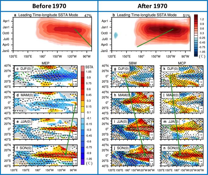 Change of El Niño onset location around 1970