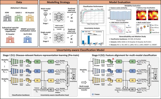 Achieving multi-modal brain disease diagnosis performance using only single-modal images through generative AI