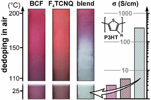 A Universal, Highly Stable Dopant System for Organic Semiconductors Based on Lewis-Paired Dopant Complexes