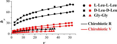 Comparison of the adsorption dynamics of leucyl-leucine enantiomers and glycyl-glycine on Chirobiotic R and Chirobiotic V columns