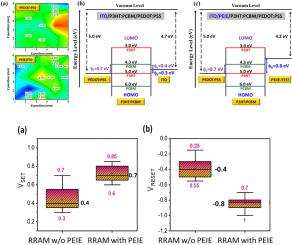 Enhanced resistive switching behaviors of organic resistive random access memory devices by adding polyethyleneimine interlayer