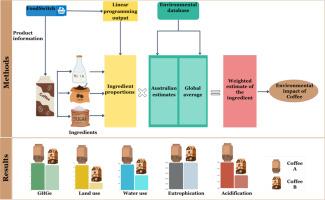 Sustainable food choices require product-specific environmental footprints: The case of packaged food in Australia