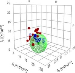 Predicting the binding affinity of chemicals to estrogen receptor using Hansen solubility parameters