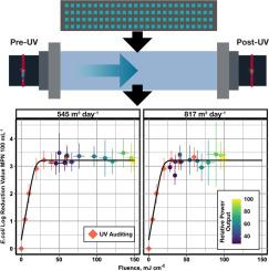 UV LED wastewater disinfection: The future is upon us