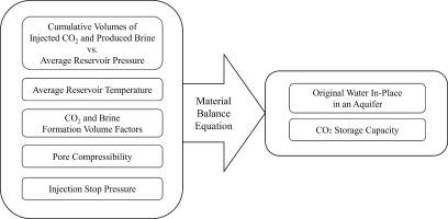 Estimation of CO2 storage capacities in saline aquifers using material balance