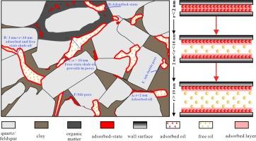 The occurrences and mobility of shale oil in the pore space of terrestrial shale