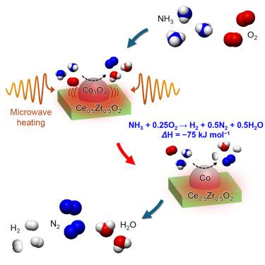 Rapid start-up of carbon-free H2 production by ammonia oxidative decomposition over Co/Ce0.5Zr0.5O2 with microwave irradiation