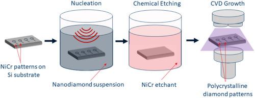 Optimizing Ni–Cr patterned boron-doped diamond band electrodes: Doping effects on electrochemical efficiency and posaconazole sensing performance