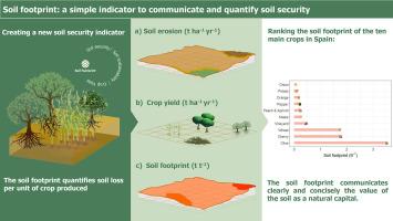 Soil footprint: A simple indicator to communicate and quantify soil security