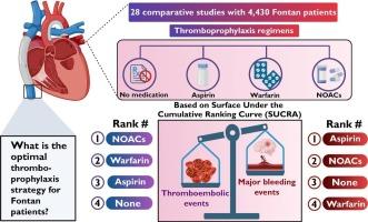 Comparative effectiveness among thromboprophylaxis strategies after the Fontan operation: A systematic review and network meta-analysis