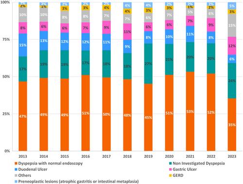 Indications of Helicobacter pylori Eradication Treatment and Its Influence on Prescriptions and Effectiveness (Hp-EuReg)