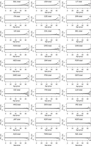 Years of Life Lost to COVID-19 and Related Mortality Indicators: An Illustration in 30 Countries