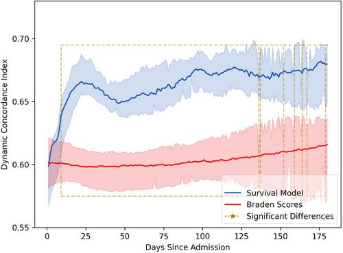 Improving pressure injury risk assessment using real-world data from skilled nursing facilities: A cohort study