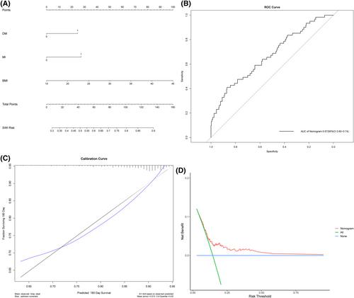 Risk factors for sternal wound infection after median sternotomy: A nested case–control study and time-to-event analysis