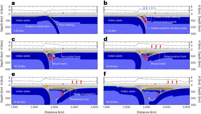 The rise of the Tibetan Plateau was controlled by overriding plate mantle delamination