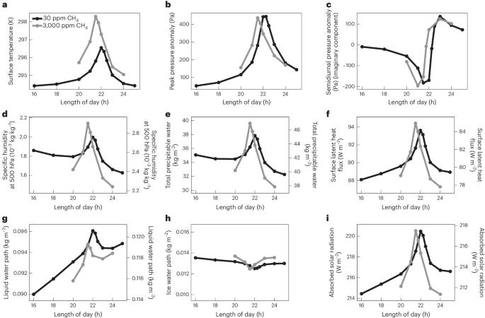 Past Earth warmed by tidal resonance-induced organization of clouds under a shorter day