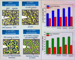 Influence of amino-functionalized carbon nanotubes and acrylic triblock copolymer on lap shear and butt joint strength of high viscosity epoxy at room and elevated temperatures