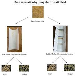 Separation of bran from bulgur through tribocharging with Teflon