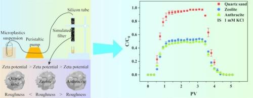 Comparative study of polystyrene microplastic transport behavior in three different filter media: Quartz sand, zeolite, and anthracite