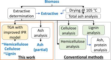 Revisiting biomass compositions determination using thermogravimetric analysis and independent parallel reaction model