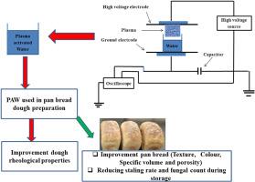 Impact of using plasma activated water in pan bread preparation on dough rheological characteristics and quality properties