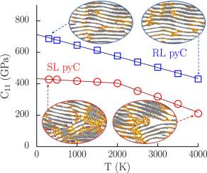 A molecular dynamics investigation of laminar pyrocarbons elasticity up to high-temperatures