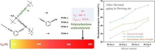 Investigation of poly(carbosilane arylacetylene)s with thermal oxidation resistance