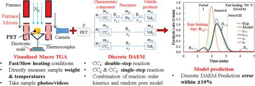 Experimental and kinetic study of PET pyrolysis under fast and slow heating rates using a visualized Macro TGA