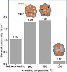 Effect of annealing treatment on nanostructure and electrical conductivity of flame-made Ir-IrO2/TiO2 particles