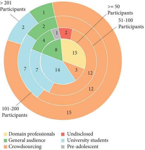 User-Centered Evaluation of Explainable Artificial Intelligence (XAI): A Systematic Literature Review