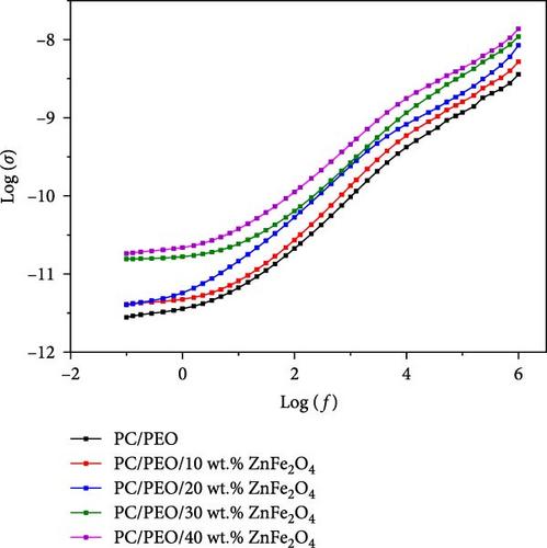 Structural, Optical, Electrical, and Magnetic Characterization of PC/PEO Blend Incorporated with ZnFe2O4 Nanoparticles