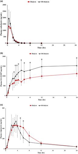 Pharmacokinetics of Sofosbuvir/Velpatasvir and efficacy of an alternate-day treatment in hemodialysis patients with chronic hepatitis C infection