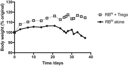 Update: Induction of Inflammatory Bowel Disease in Immunodeficient Mice by Injection of Naïve CD4+ T cells (T Cell Transfer Model of Colitis)