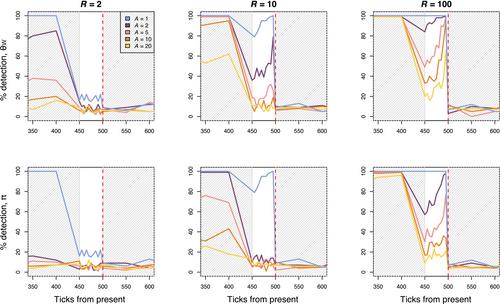 Pitfalls and windfalls of detecting demographic declines using population genetics in long-lived species