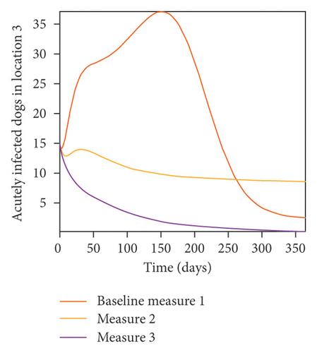 Modeling the Effects of Ehrlichia chaffeensis and Movement on Dogs