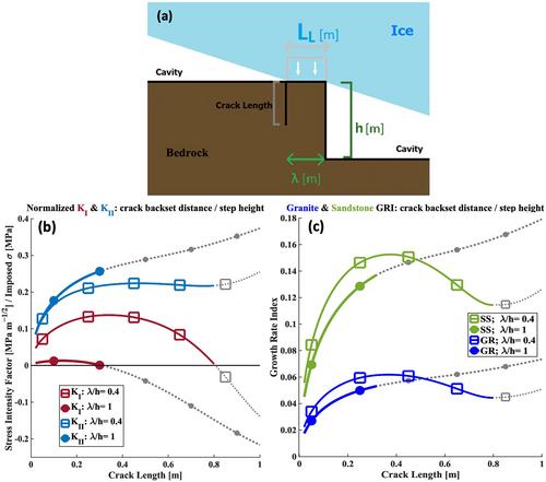 The Potential for Fracture Growth in Stepped Subglacial Topography as a Quarrying Mechanism