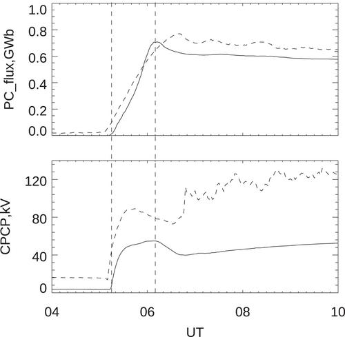 Time Sequence of Magnetospheric Responses to a Southward IMF Turning