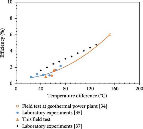 Power Generation at Low Temperatures Using Thermoelectric Generators and Cost Analysis