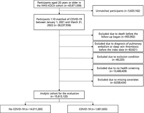 Risk of pulmonary embolism and deep vein thrombosis following COVID-19: a nationwide cohort study