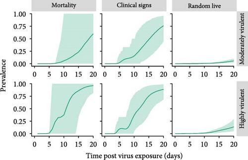 Simulation of Premovement Active Surveillance Protocols for Moving Finishing Pigs to a Harvest Facility from a Control Area during an Outbreak of African Swine Fever in the United States