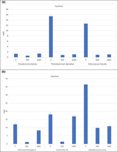 The effectiveness of garlic extracts on biogenic amine formation by foodborne pathogens and fish spoilage bacteria