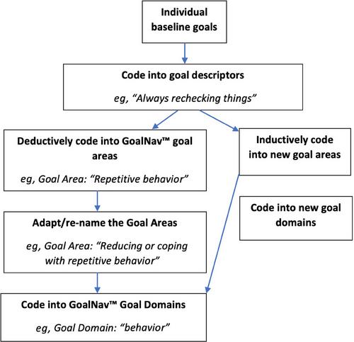 Personalized goals of people living with dementia and family carers: A content analysis of goals set within an individually tailored psychosocial intervention trial