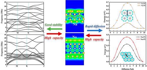 First-Principles Calculations of TiB4 and TiB5 as Anodes with High Capacity for Na-Ion Batteries